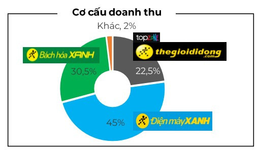 Cơ cấu doanh thu MWG 7 2026