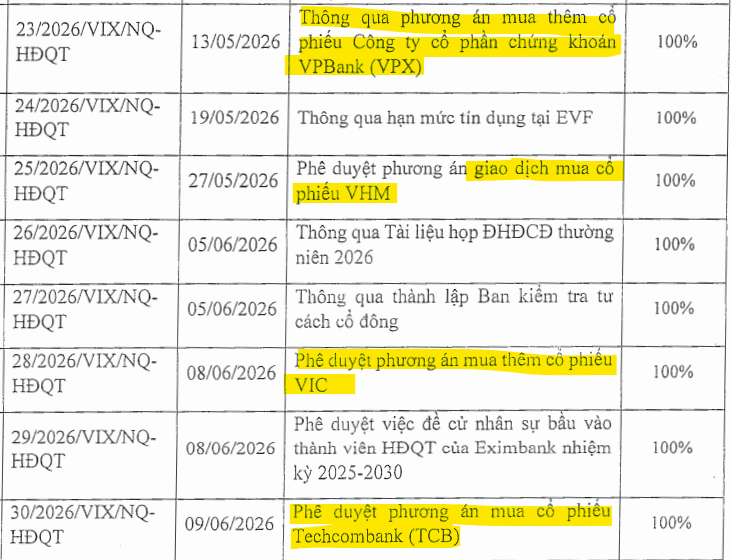 Chứng khoán VIX đầu tư nghìn tỷ vào doanh nghiệp của hai tỷ phú Trần Bá Dương và Hồ Hùng Anh - Ảnh 2.