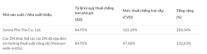 Mỹ áp thuế tới 84,95%, một mặt hàng của Việt Nam vẫn thu hơn 10 tỷ USD: Trung Quốc bất ngờ chi 1,5 tỷ USD - Ảnh 2.
