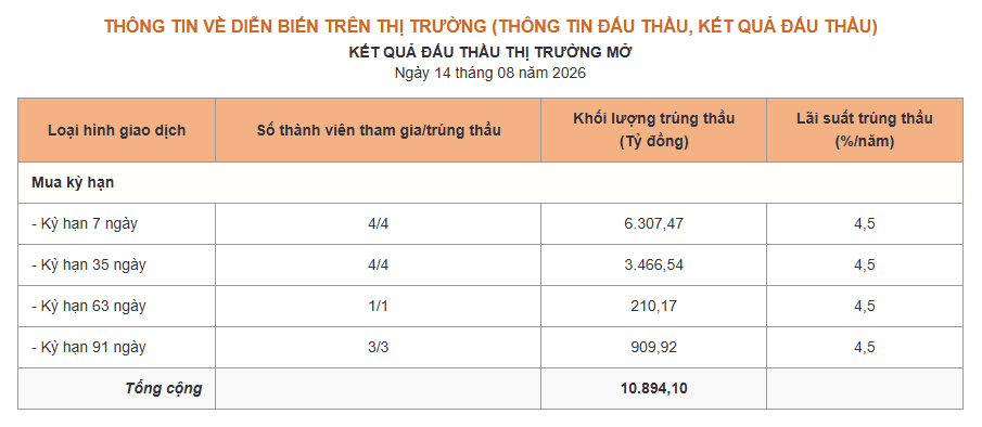 Phiên 14/8: NHNN bơm ròng 332 tỷ đồng, lãi suất qua đêm neo mức 4,4% - Ảnh 1.