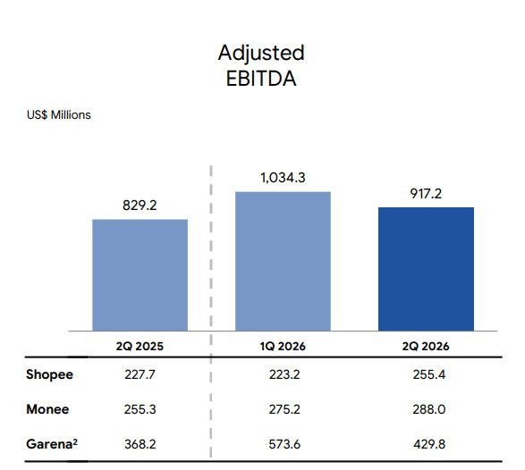 Lợi nhuận EBITDA điều chỉnh các mảng trong hệ sinh thái Sea