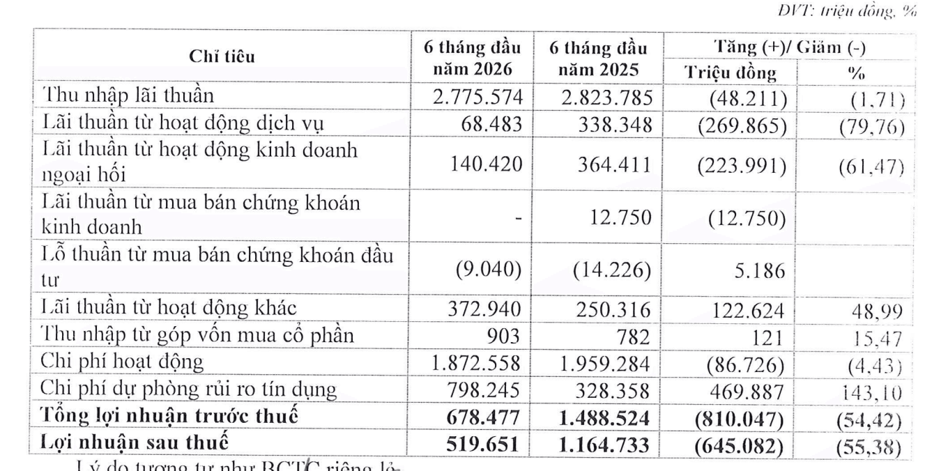 Eximbank giải trình lợi nhuận quý II/2026 sụt giảm - Ảnh 1.