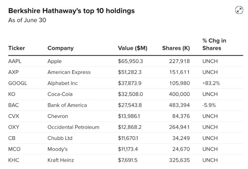 Berkshire Hathaway phát tín hiệu: Dòng tiền rời 'pháo đài' tiền mặt, đổ vào Alphabet và các khoản cược mới - Ảnh 1.