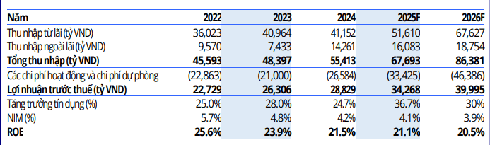 SSV dự phóng một số chỉ tiêu tài chính của MBB trong năm 2026