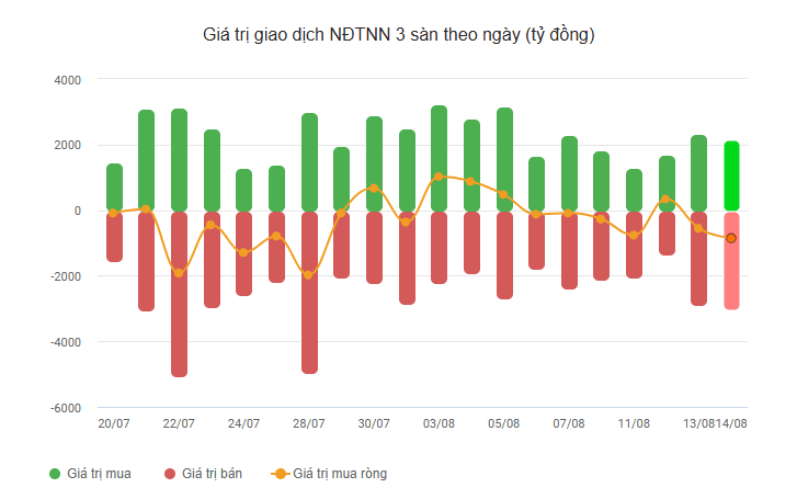 Khối ngoại tuần 10-14/8: Hai cổ phiếu VN30 bị rút ròng gần 1.600 tỷ - Ảnh 1.