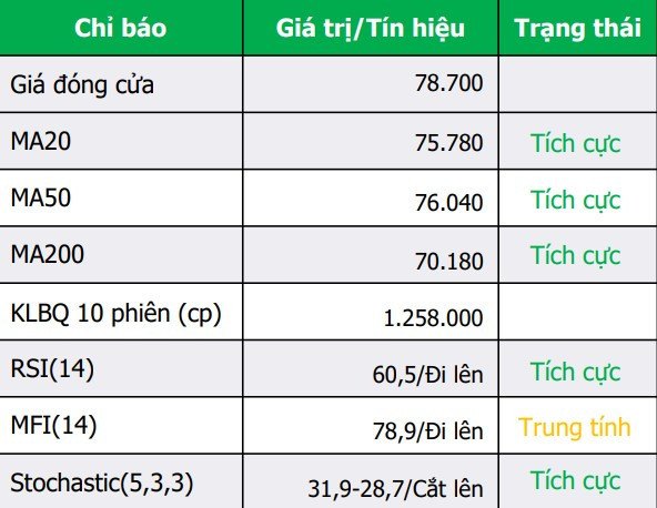 các chỉ báo kỹ thuật của GMD ngày 18 8