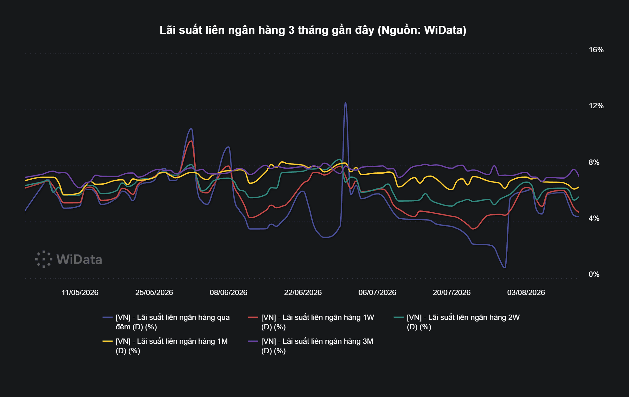 Lãi suất liên ngân hàng 3 tháng gần đây (Nguồn_ WiData)