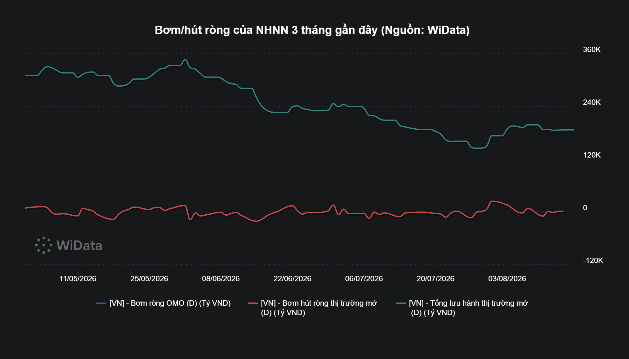Bơm_hút ròng của NHNN 3 tháng gần đây (Nguồn_ WiData)