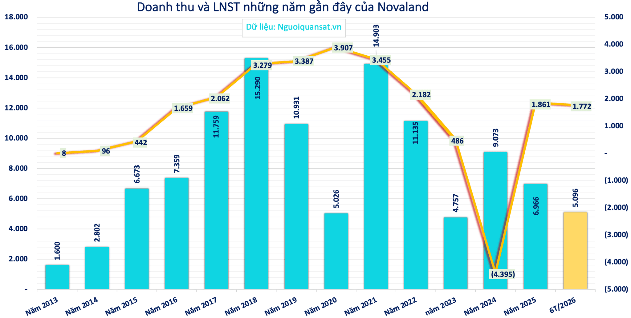 Kết quả kinh doanh của Novaland