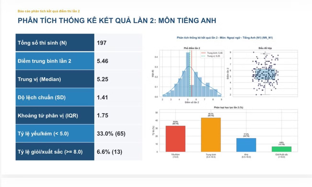 Điểm trung bình môn Tiếng Anh tính theo lớp cho thấy, lớp chuyên Anh cao nhất là 6,9, thấp nhất là lớp chuyên Lịch sử với mức 4,95. Nhiều bài thi tiếng Anh chuyên Tuyên Quang dưới mức trung bình - Ảnh 1.