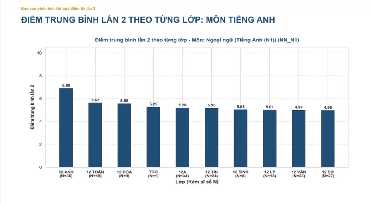 Điểm trung bình môn tiếng Anh phân tích theo từng lớp Nhiều bài thi tiếng Anh chuyên Tuyên Quang dưới mức trung bình - Ảnh 2.