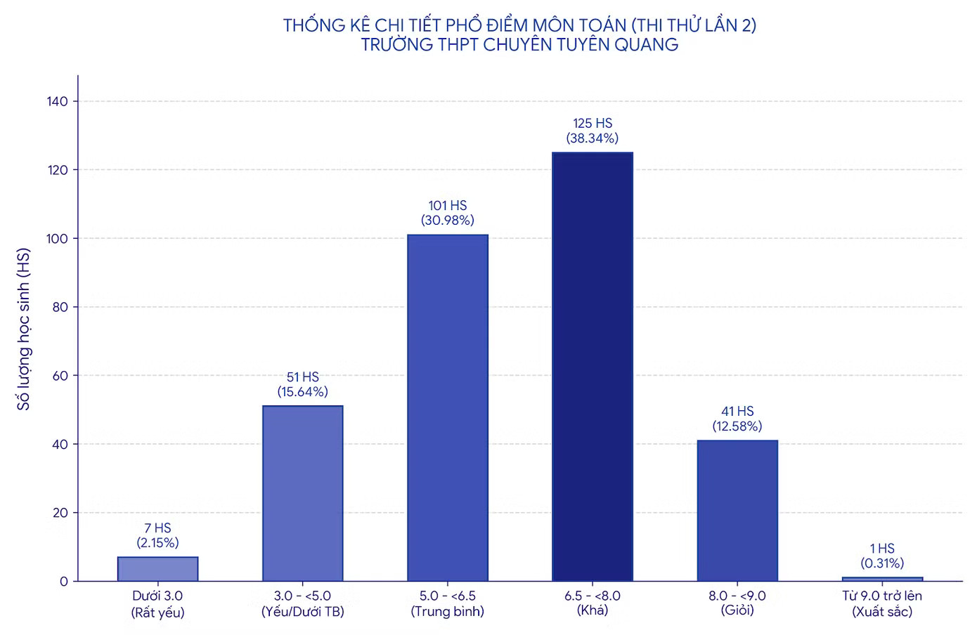 Điểm thi môn Toán của 326 thí sinh Trường THPT Chuyên Tuyên Quang đợt hai. Điểm thi Toán của học sinh chuyên Tuyên Quang 'tụt dốc', chuyên gia nói gì? - Ảnh 1.