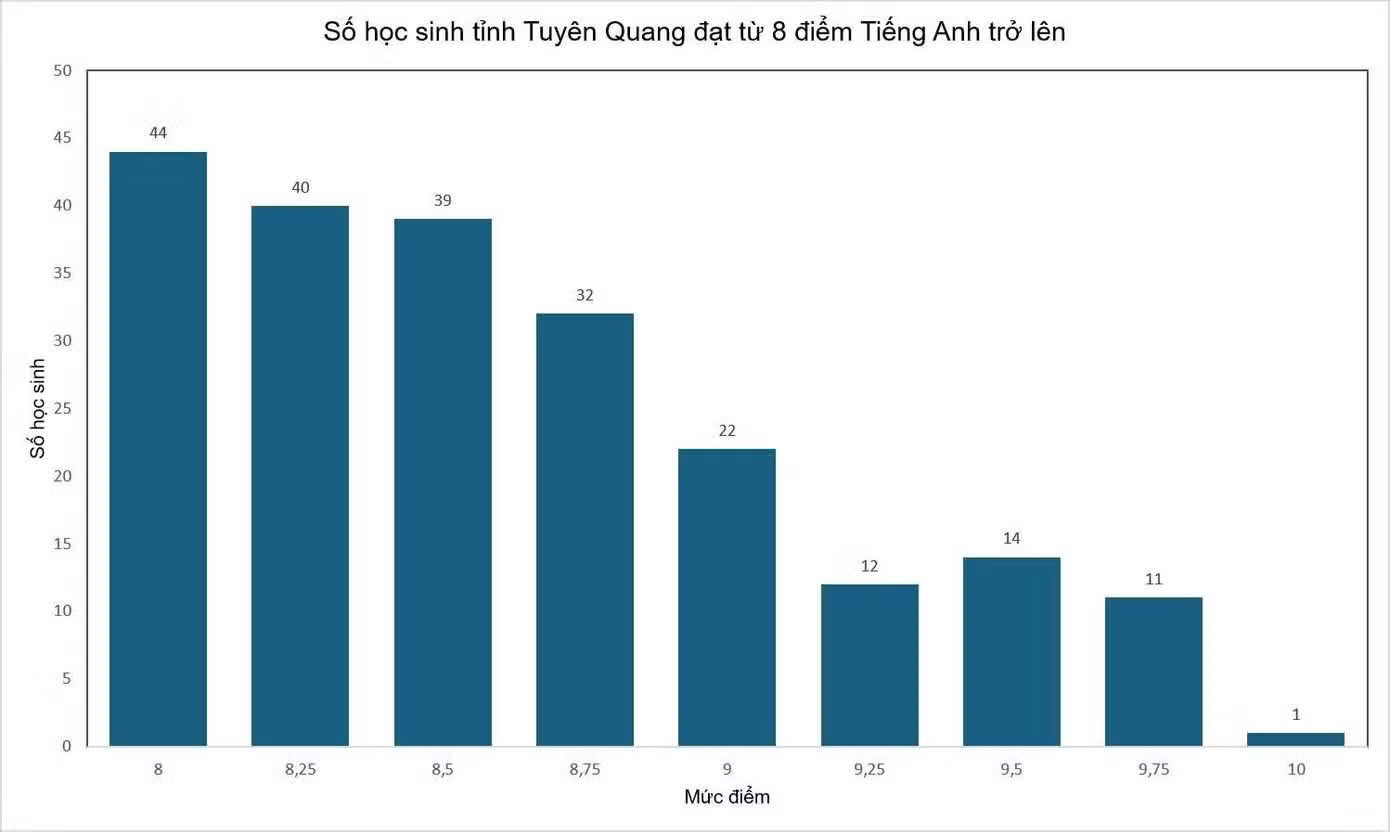Điểm tiếng Anh của học sinh Tuyên Quang khá cao trong lần thi tốt nghiệp hồi tháng 6. Nhiều bài thi tiếng Anh chuyên Tuyên Quang dưới mức trung bình - Ảnh 4.