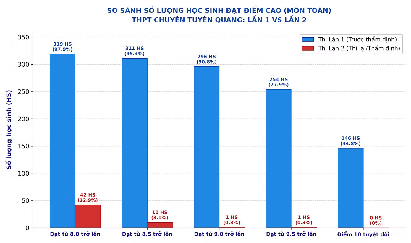 Lần 1 có 146 bài thi đạt điểm 10, lần thi lại toàn trường chỉ có duy nhất 1 bài thi 9,5, không có bài thi đạt điểm 10. Điểm thi Toán của học sinh chuyên Tuyên Quang 'tụt dốc', chuyên gia nói gì? - Ảnh 2.