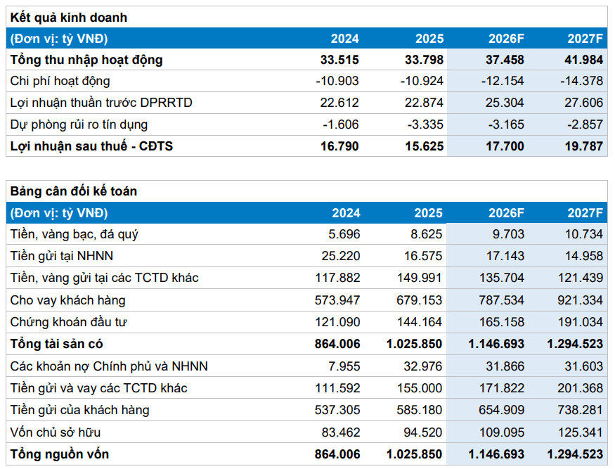 BVSC dự phóng các chỉ tiêu tài chính của ACB giai đoạn 2026-2027
