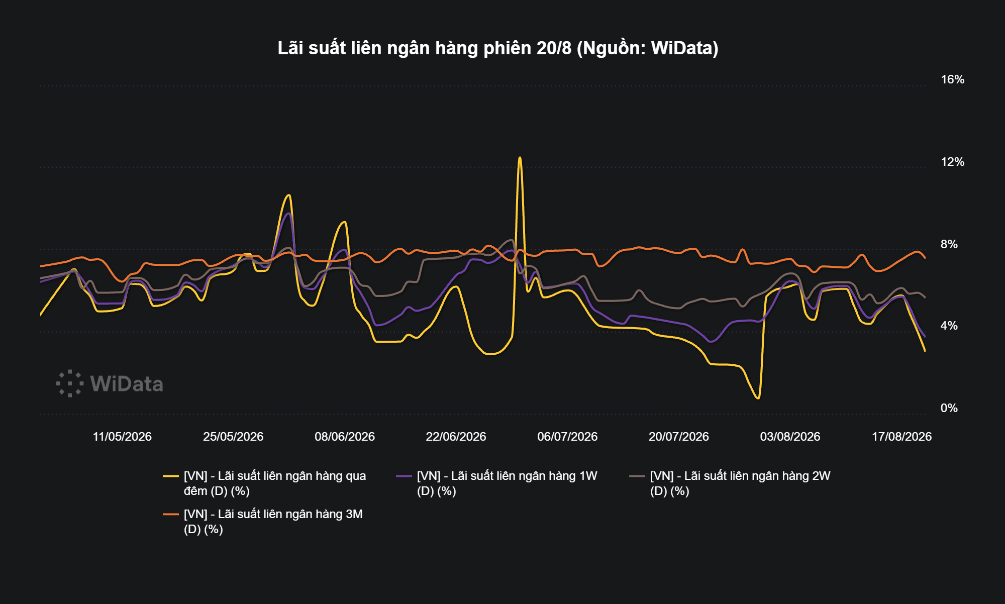Lãi suất liên ngân hàng phiên 20_8 (Nguồn_ WiData)