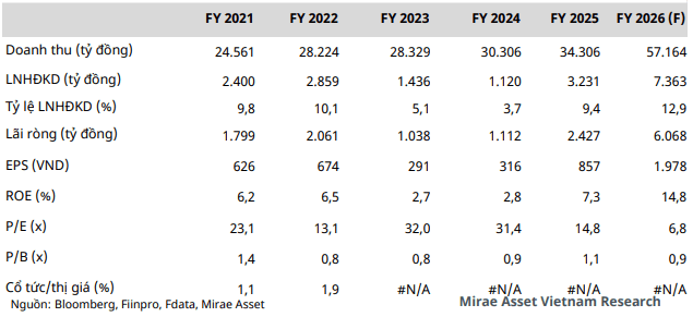 Mirae Asset dự phóng các chỉ tiêu tài chính của POW trong năm 2026