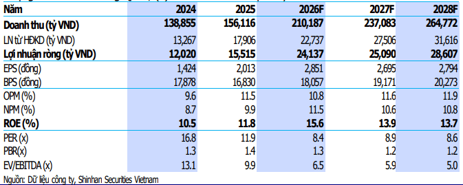SSV dự phóng một số chỉ tiêu tài chính của Hòa Phát giai đoạn 2026-2028