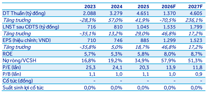 ACBS dự phóng các chỉ tiêu tài chính của KDH giai đoạn 2026-2027