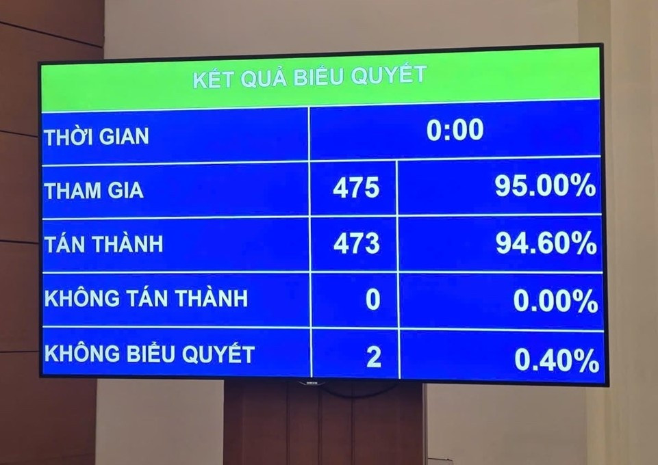 Luật Dầu khí (sửa đổi) được Quốc hội thông qua với tỷ lệ tán thành cao