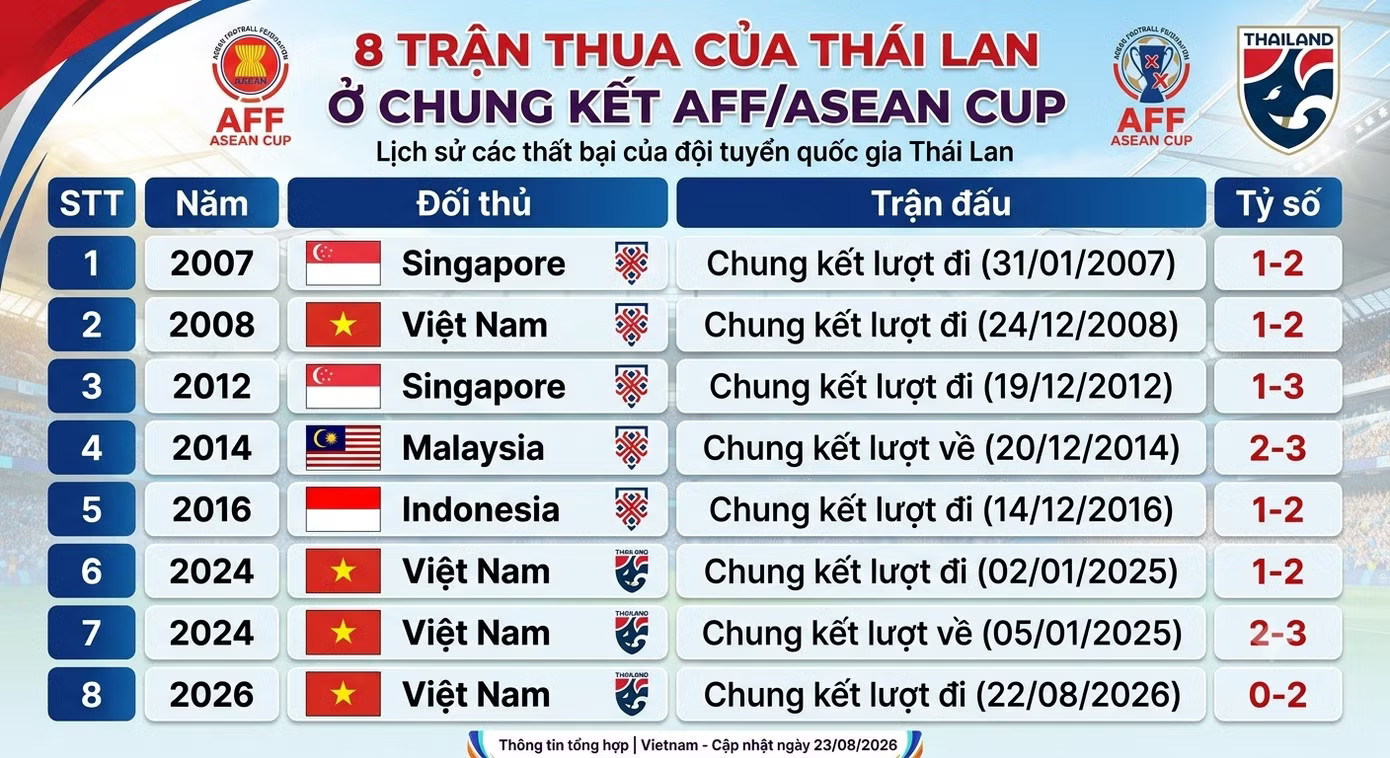 Việt Nam khiến Thái Lan chính thức phá kỷ lục thua chung kết của Indonesia - Ảnh 3.
