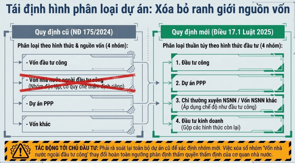 Nghị định 217/2026/NĐ-CP thay đổi cách phân loại dự án, chuyển trọng tâm từ nguồn vốn sang hình thức đầu tư