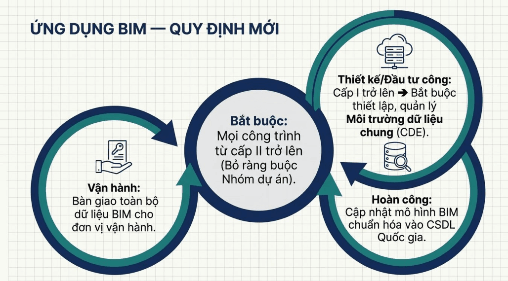 Quy định mới mở rộng yêu cầu áp dụng BIM đối với công trình từ cấp II trở lên, gắn dữ liệu với toàn bộ vòng đời công trình