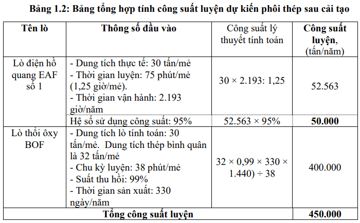 Bảng tổng hợp tính công suất luyện dự kiến phôi thép sau cải tạo Nhà máy Luyện thép Lưu Xá