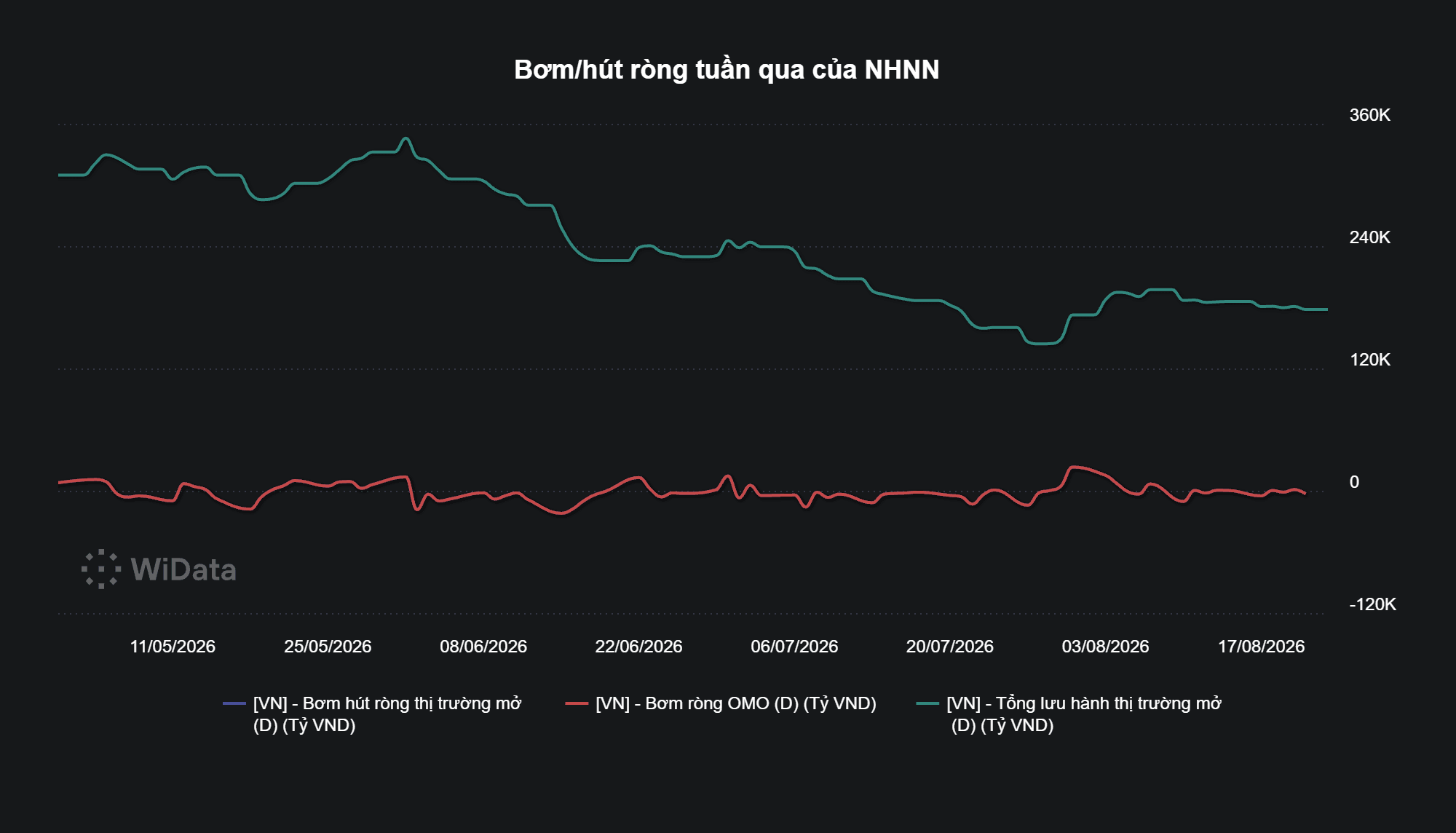 Bơm_hút ròng tuần qua của NHNN