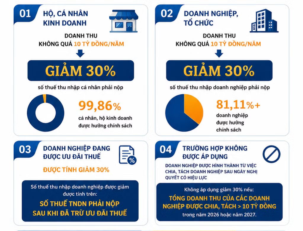 Doanh nghiệp đang hưởng ưu đãi có tiếp tục được giảm 30% thuế? - Ảnh 1.