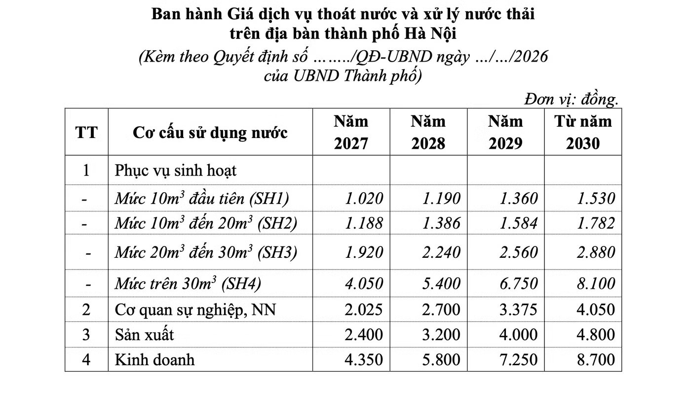 Giá dịch vụ dự kiến Hà Nội dự kiến thu tiền xử lý nước thải, dịch vụ thoát nước từ năm 2027 - Ảnh 2.