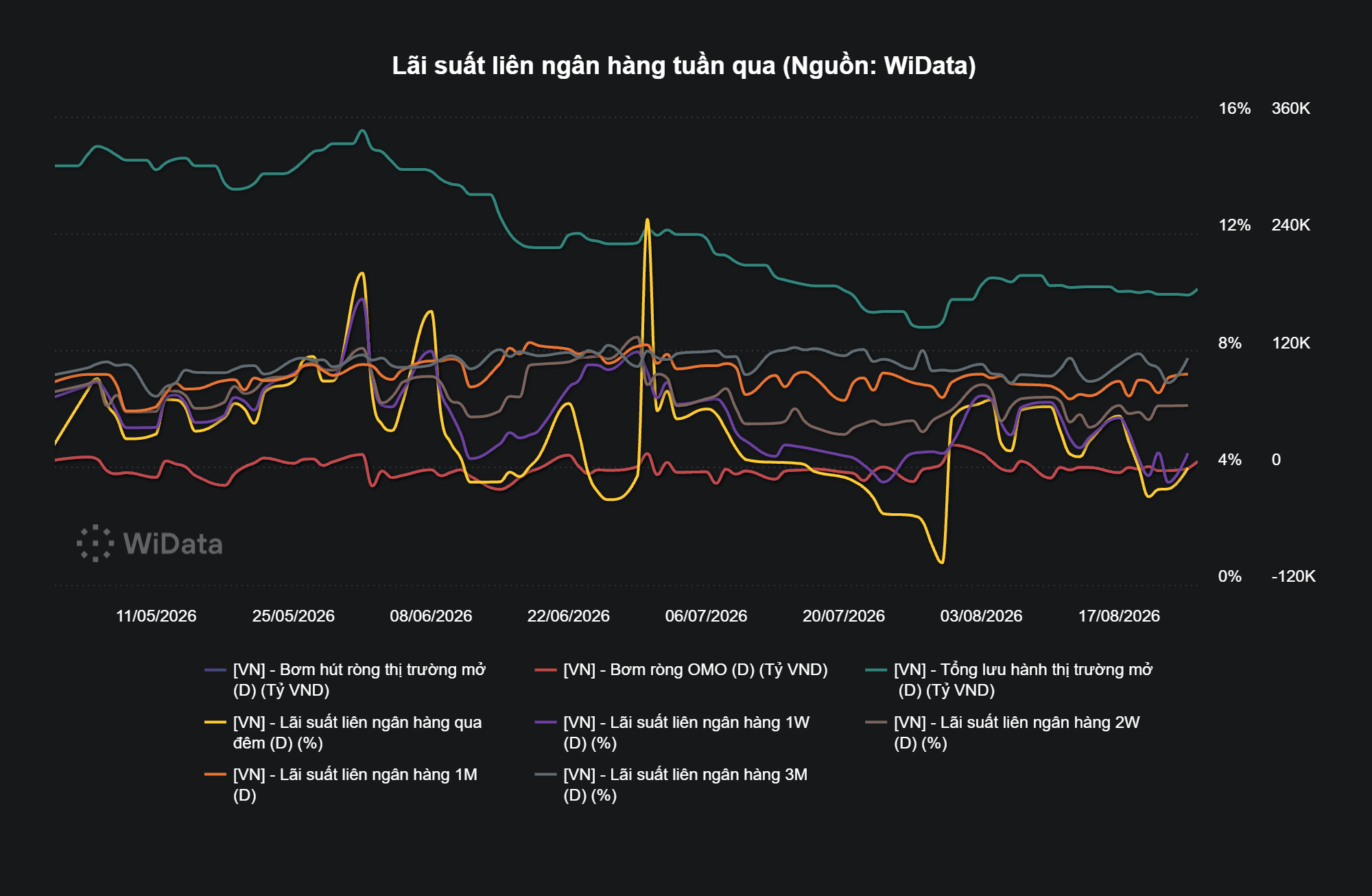 Lãi suất liên ngân hàng tuần qua (Nguồn_ WiData)