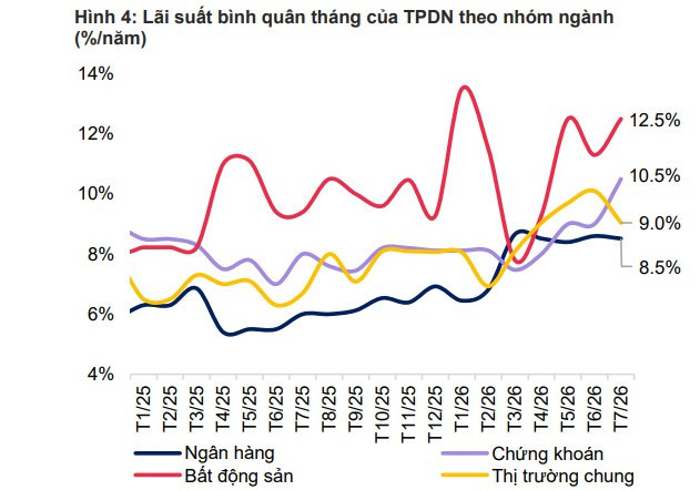 Lãi suất TPDN