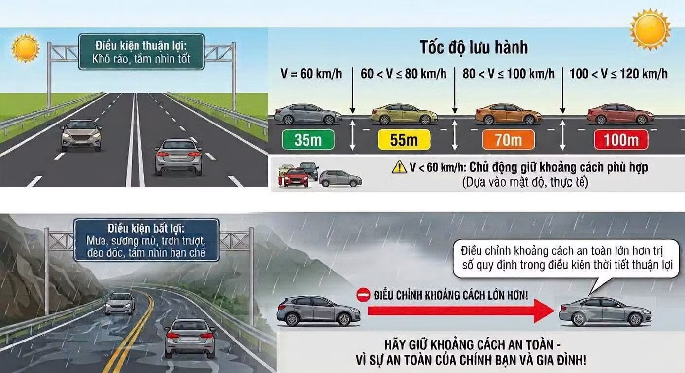 Hướng dẫn về khoảng cách an toàn cho tài xế khi đi trên cao tốc. Ảnh: Cục CSGT Xử phạt lỗi không giữ khoảng cách trên cao tốc: Đi cách bao nhiêu mét thì đúng luật? - Ảnh 2.