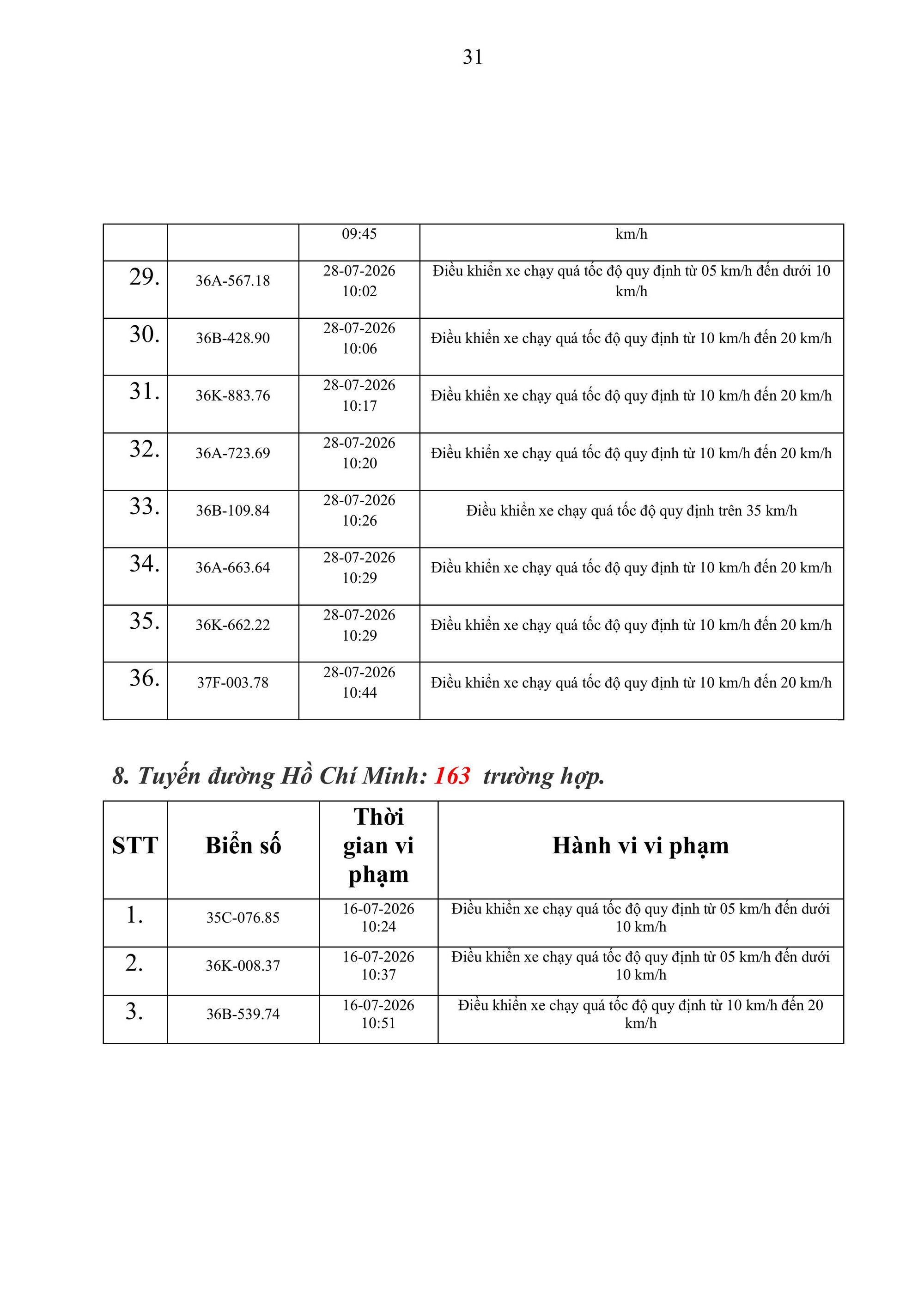 kenh14cdn.com-203336854389633024-2026-8-25-_thong-bao-vi-pham-toc-do-tren-cong-ttdt-cat-167-3172026-hinh-anh-30-1787647086343-1787647086540572941849.jpg