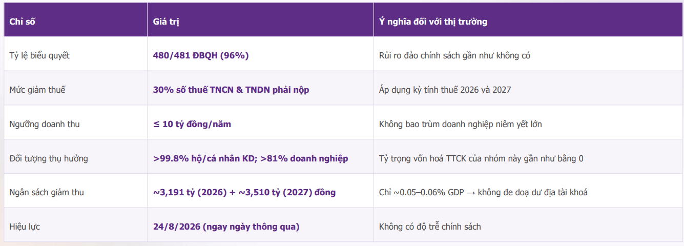 TPS đánh giá tác động của chính sách giảm 30% thuế TNCN, TNDN