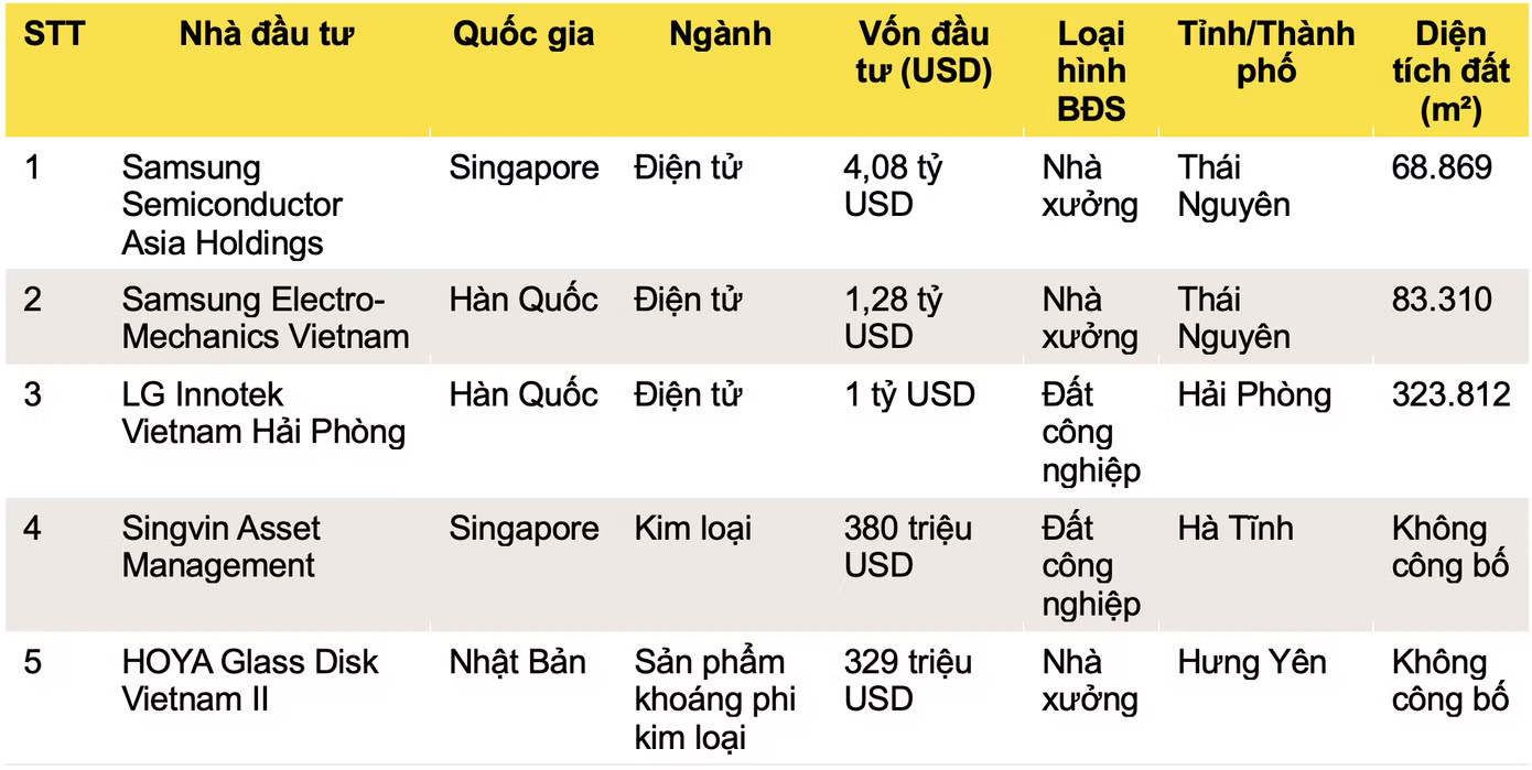 Vốn FDI đổ mạnh vào lĩnh vực công nghệ cao - Ảnh 3.