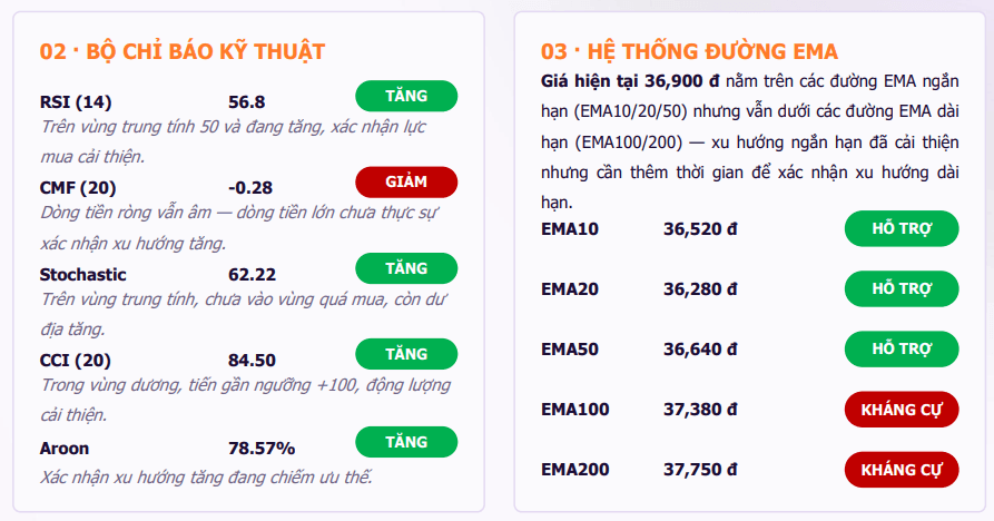 TPS đưa ra một số chỉ báo kỹ thuật đối với cổ phiếu BID