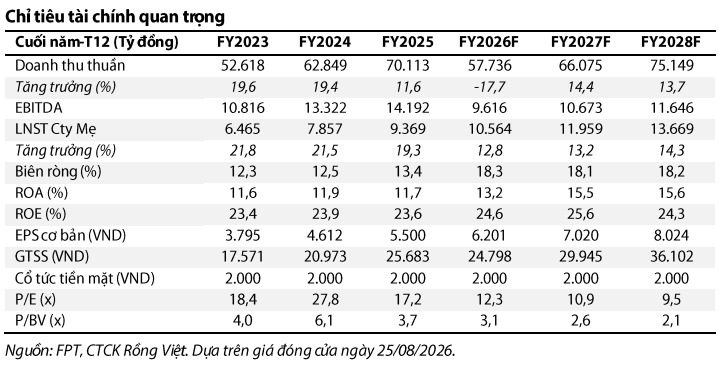 VDSC dự phóng các chỉ tiêu tài chính quan trọng của FPT giai đoạn 2026-2028