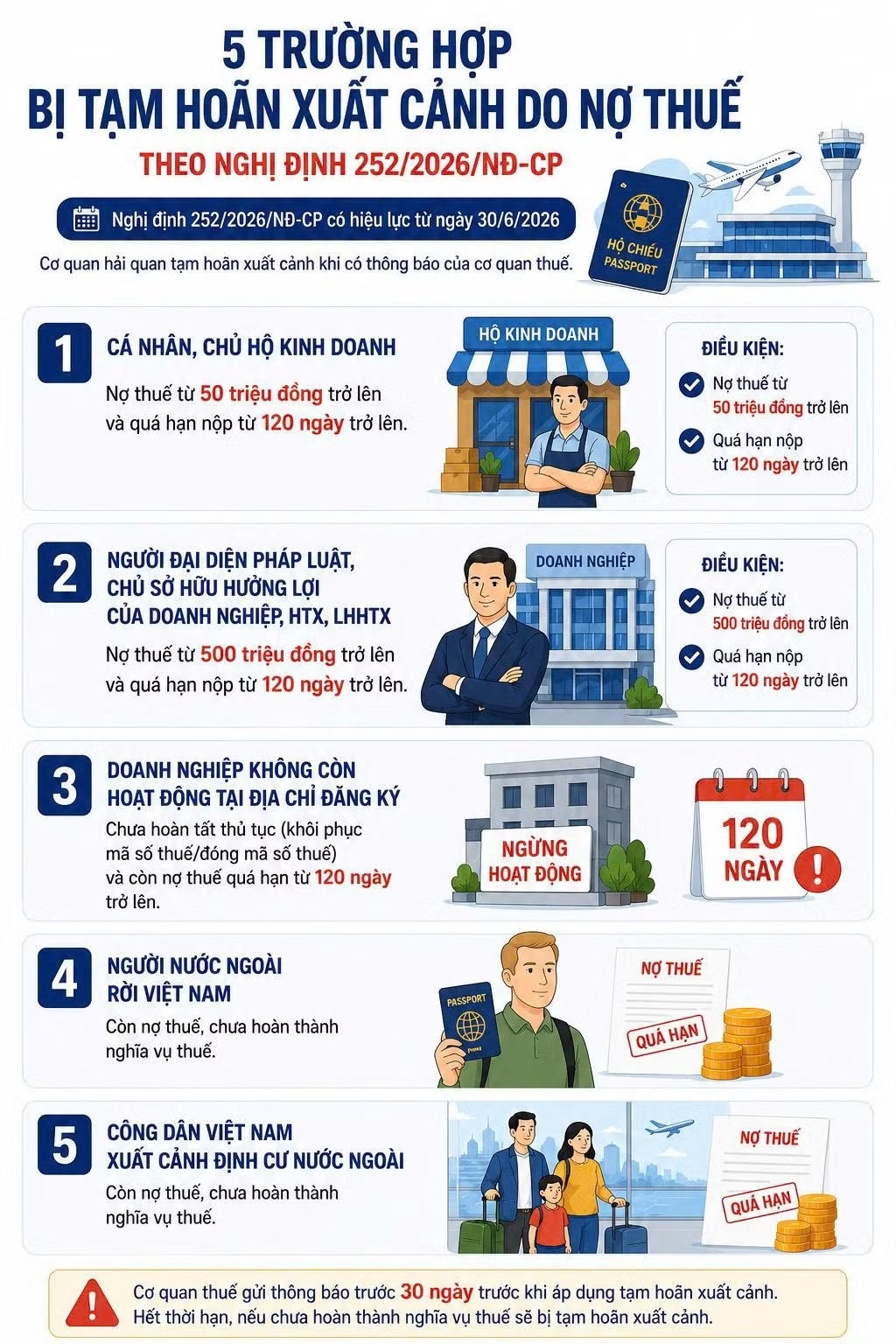 5 trường hợp bị tạm hoãn xuất cảnh do nợ thuế. Cách tra cứu nợ thuế, tình trạng tạm hoãn xuất cảnh trước kỳ nghỉ 2/9 - Ảnh 1.