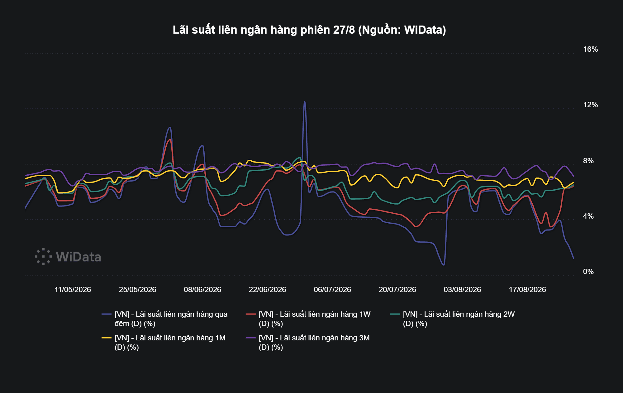 Lãi suất liên ngân hàng phiên 27_8 (Nguồn_ WiData)