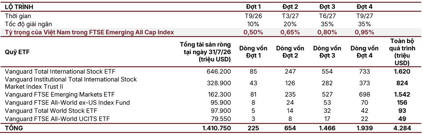 Theo kịch bản tích cực, tổng dòng vốn thụ động tích lũy có thể đạt khoảng 4,284 tỷ USD. Dữ liệu: SSI. Hàng tỷ USD chờ 'đổ' vào chứng khoán Việt: Dòng tiền sẽ tìm đến đâu? - Ảnh 2.