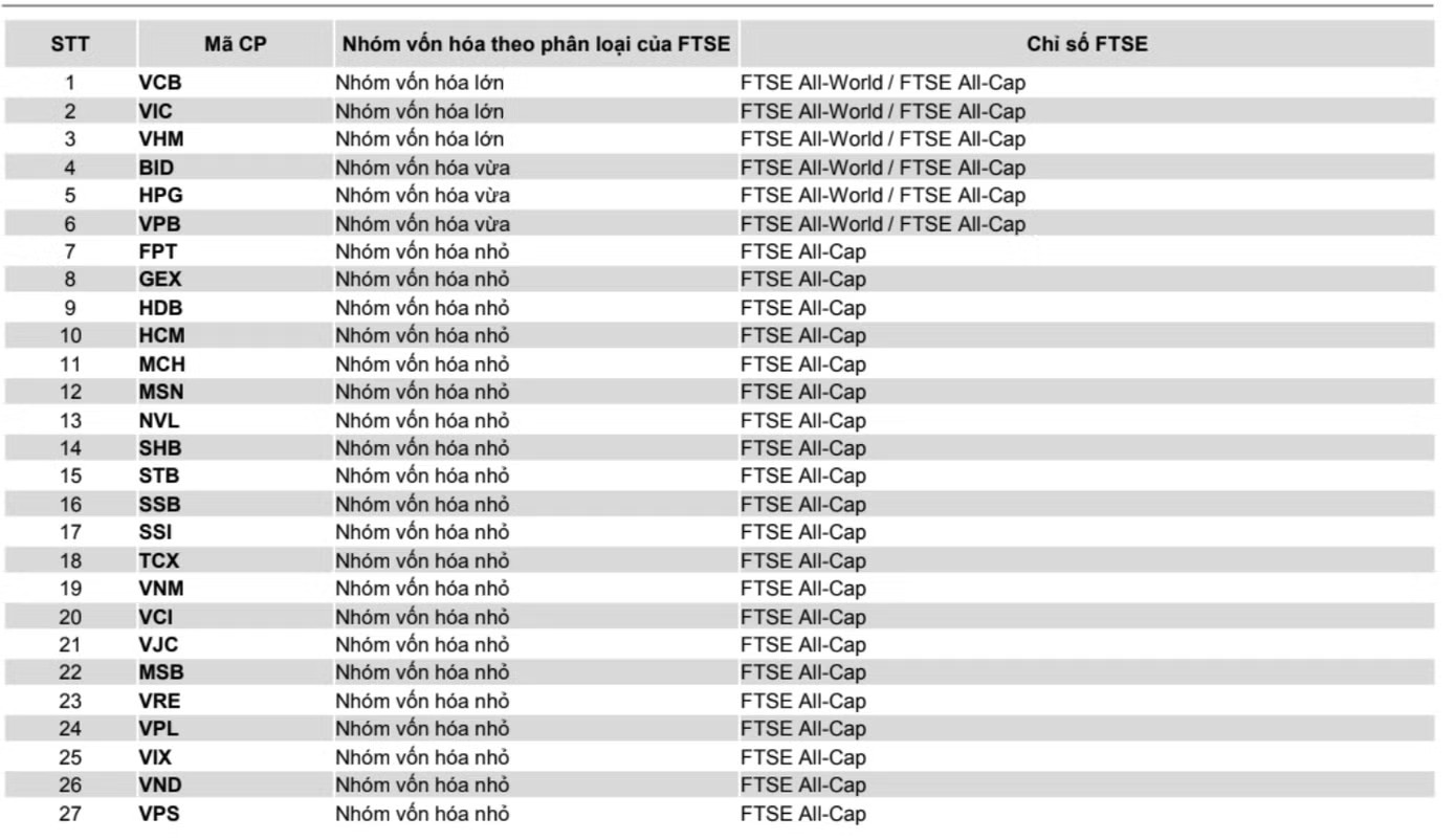 Danh sách 27 cổ phiếu Việt Nam được thêm vào các rổ chỉ số FTSE Emerging. Nguồn: FTSE Russell, VNDirect. Hàng tỷ USD chờ 'đổ' vào chứng khoán Việt: Dòng tiền sẽ tìm đến đâu? - Ảnh 1.