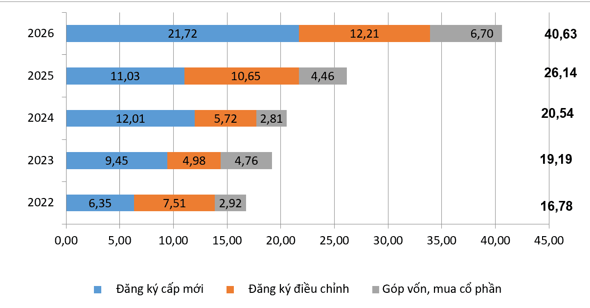 Vốn đầu tư nước ngoài đăng ký vào Việt Nam tám tháng giai đoạn 2022-2026 (Tỷ USD)
