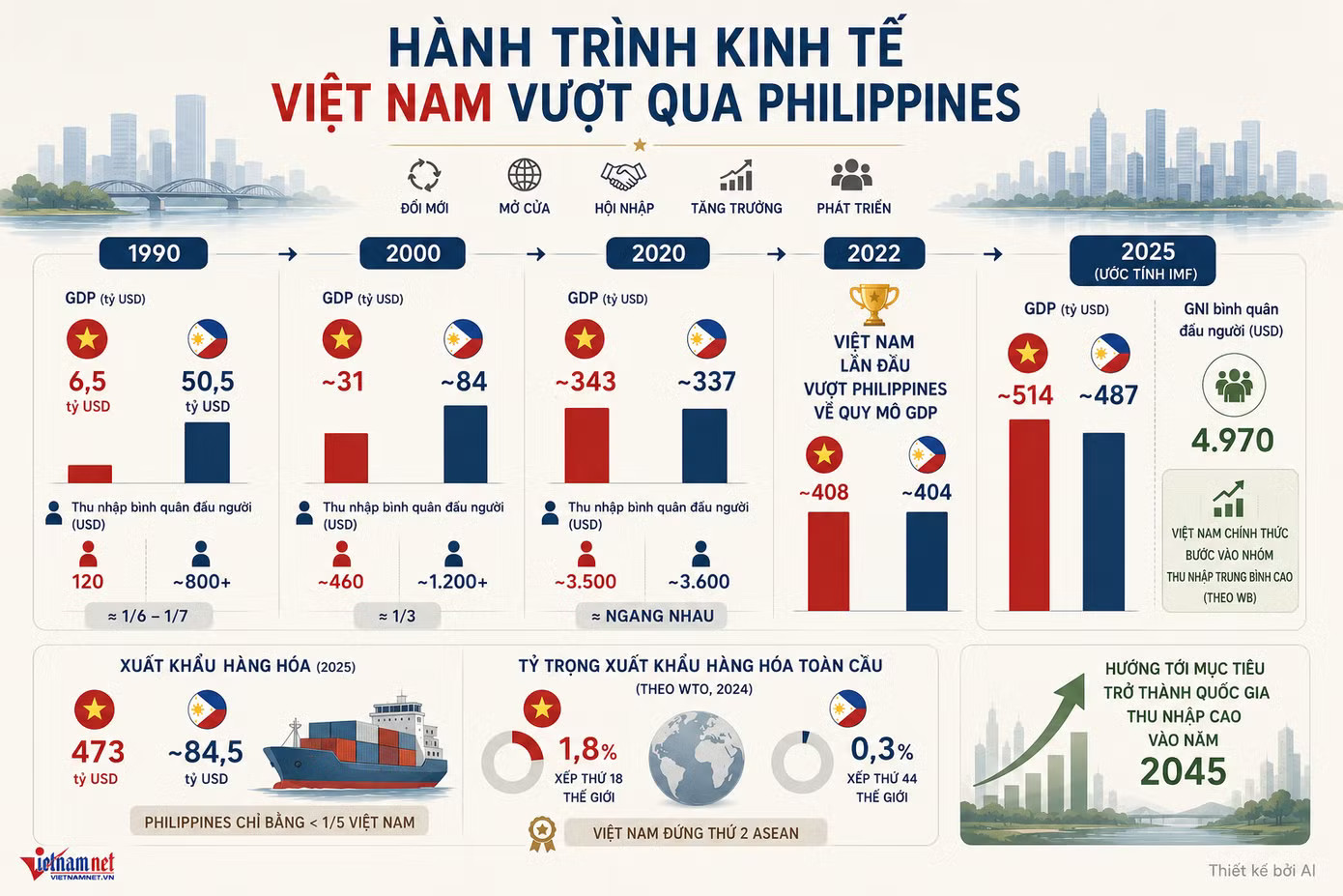 So sánh một vài số liệu kinh tế của hai quốc gia. Quy mô GDP Việt Nam vượt Philippines, áp sát Thái Lan, thu nhập gần theo kịp Indonesia - Ảnh 1.
