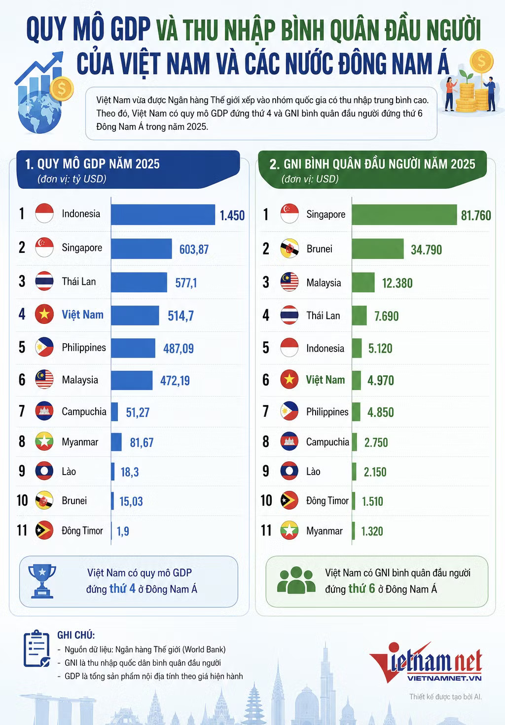 Quy mô kinh tế Việt Nam so với các nước Đông Nam Á. Quy mô GDP Việt Nam vượt Philippines, áp sát Thái Lan, thu nhập gần theo kịp Indonesia - Ảnh 2.