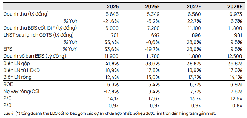 Vietcap dự phóng các chỉ tiêu tài chính của NLG giai đoạn 2026-2028