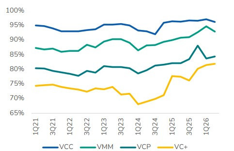 Tỷ lệ lấp đầy VCC