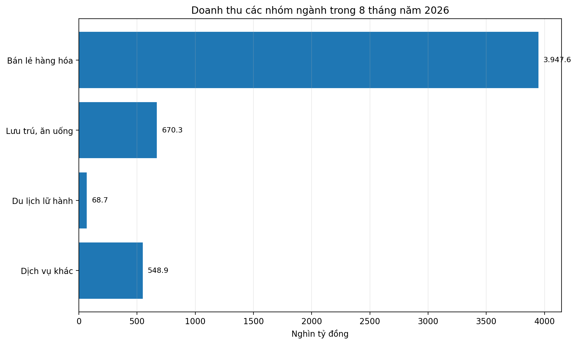 chart_doanh_thu_nhom_nganh_2026.png