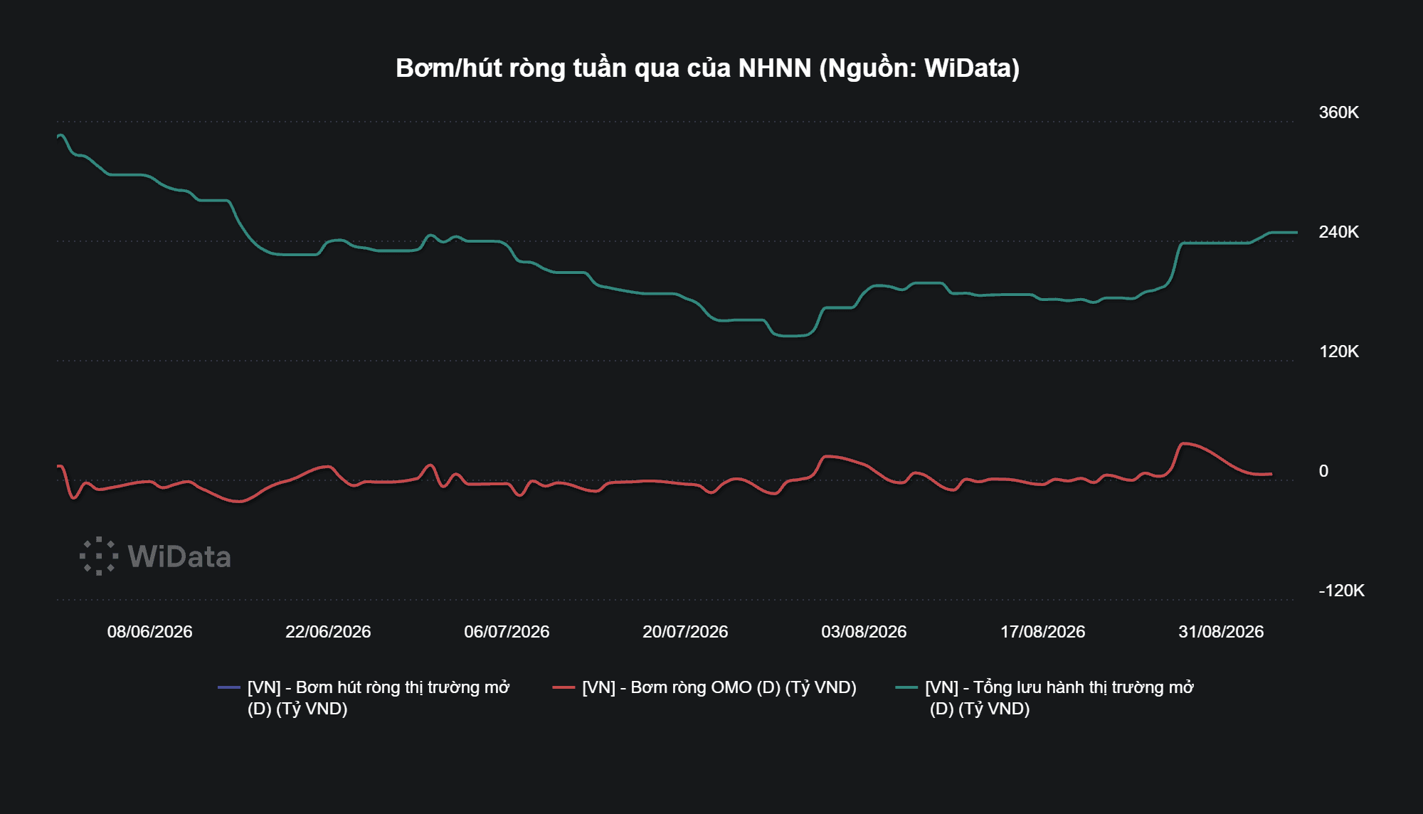 Bơm_hút ròng tuần qua của NHNN (Nguồn_ WiData)